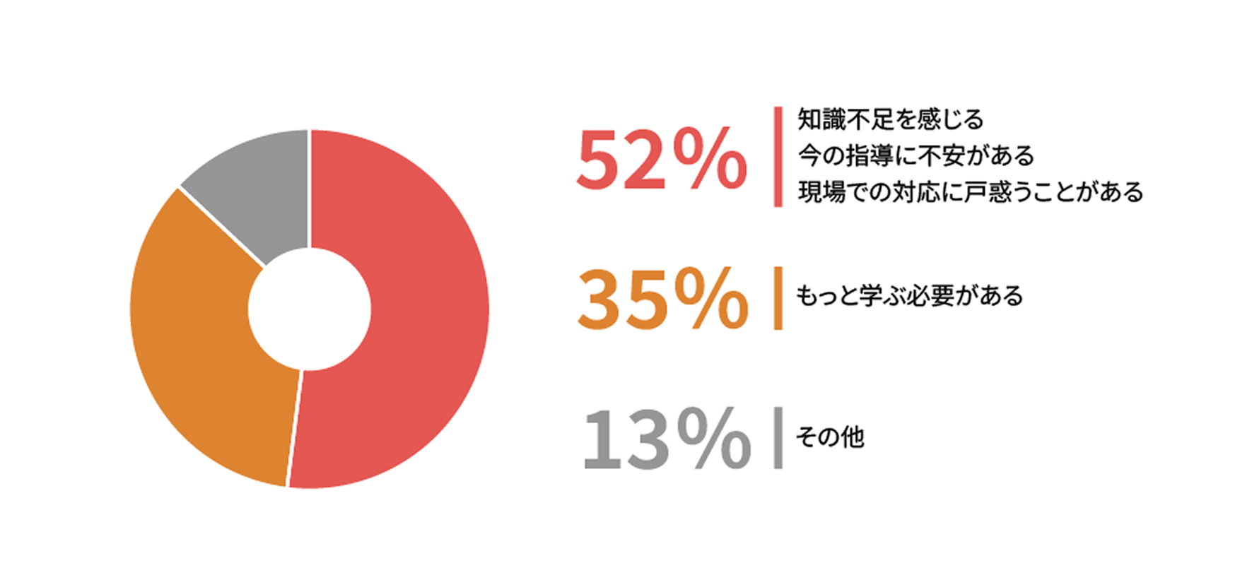 不安の割合の図