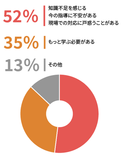不安の割合の図