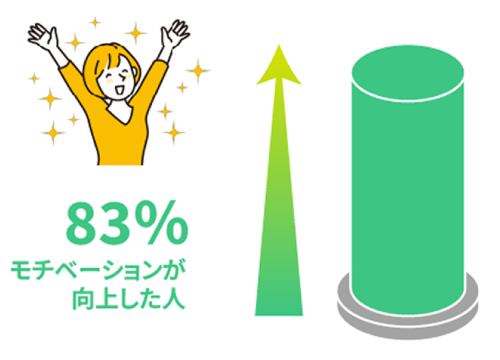 モチベーション向上のグラフ